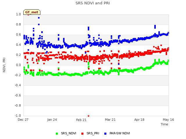 plot of SRS NDVI and PRI