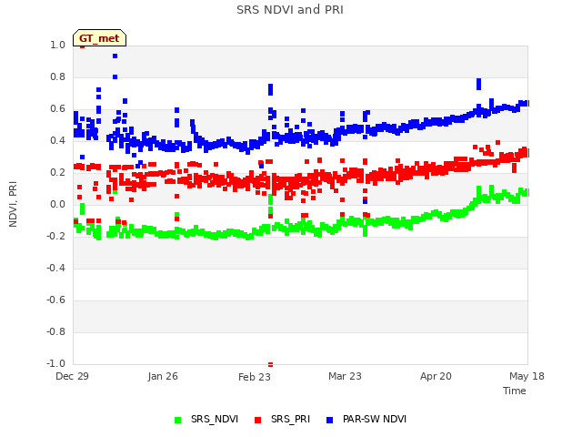 plot of SRS NDVI and PRI