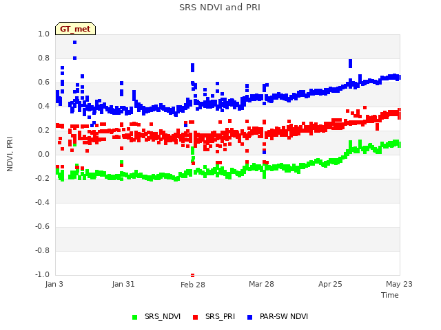 plot of SRS NDVI and PRI