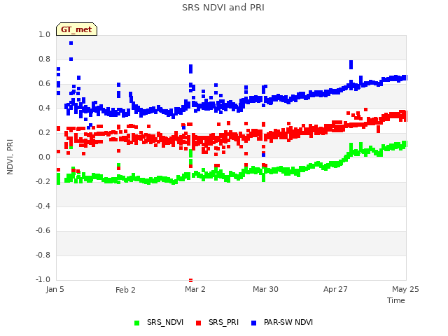 plot of SRS NDVI and PRI