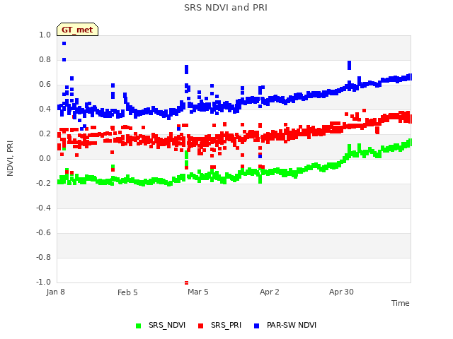 plot of SRS NDVI and PRI