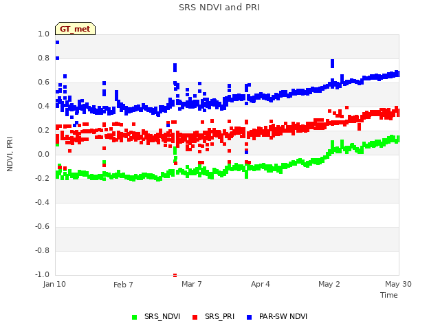 plot of SRS NDVI and PRI