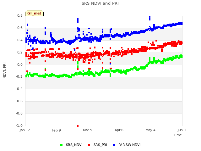 plot of SRS NDVI and PRI