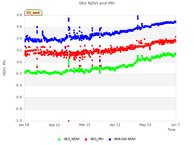 plot of SRS NDVI and PRI