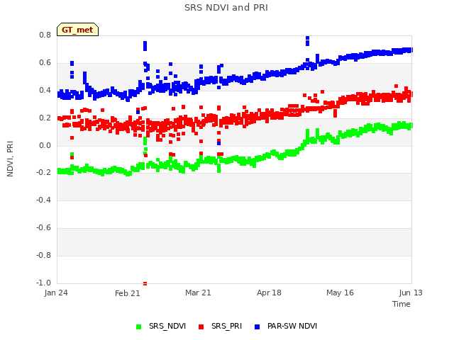 plot of SRS NDVI and PRI