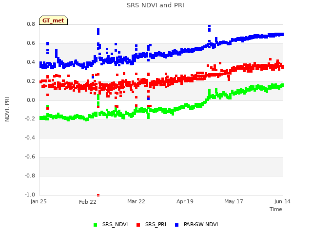 plot of SRS NDVI and PRI