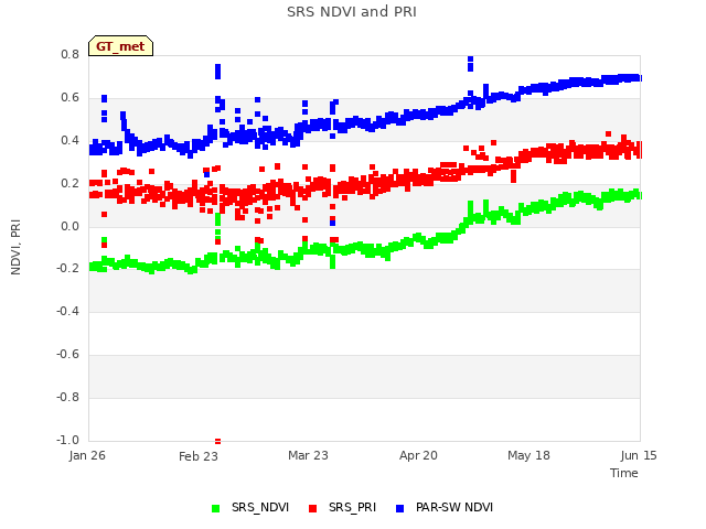 plot of SRS NDVI and PRI