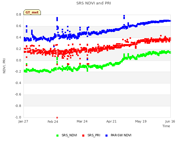 plot of SRS NDVI and PRI