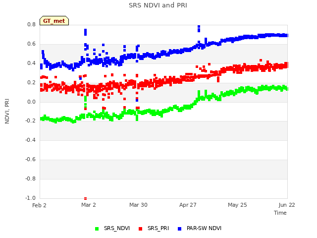 plot of SRS NDVI and PRI