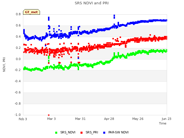 plot of SRS NDVI and PRI
