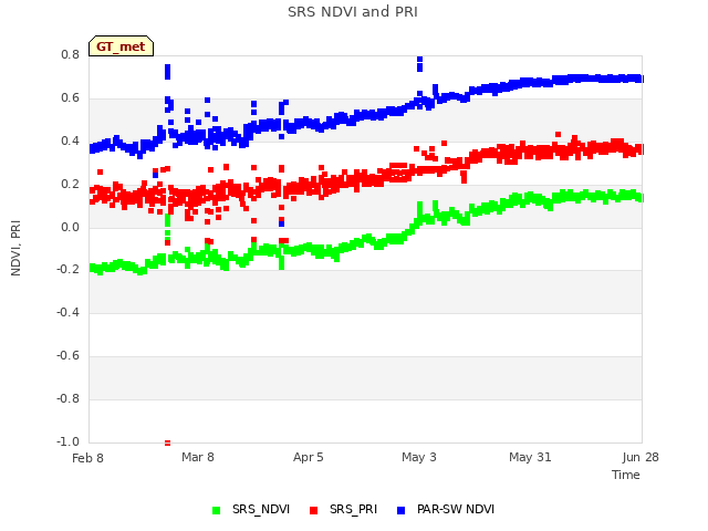 plot of SRS NDVI and PRI