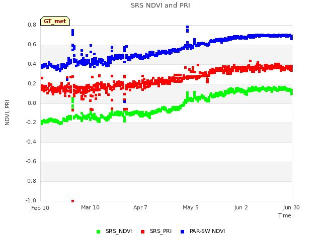 plot of SRS NDVI and PRI