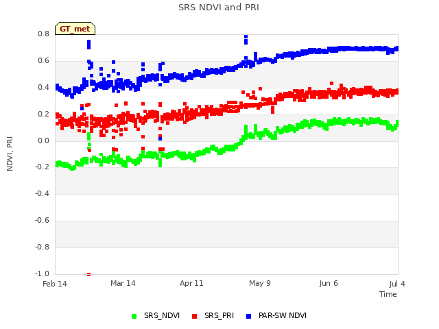 plot of SRS NDVI and PRI