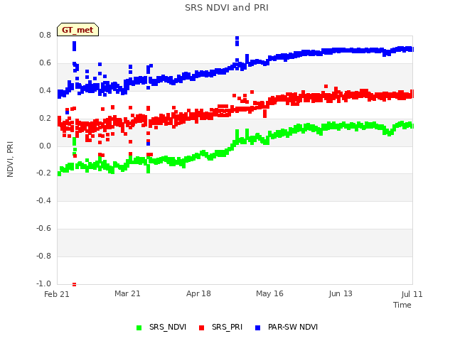 plot of SRS NDVI and PRI