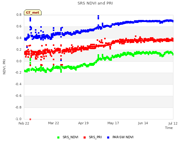 plot of SRS NDVI and PRI