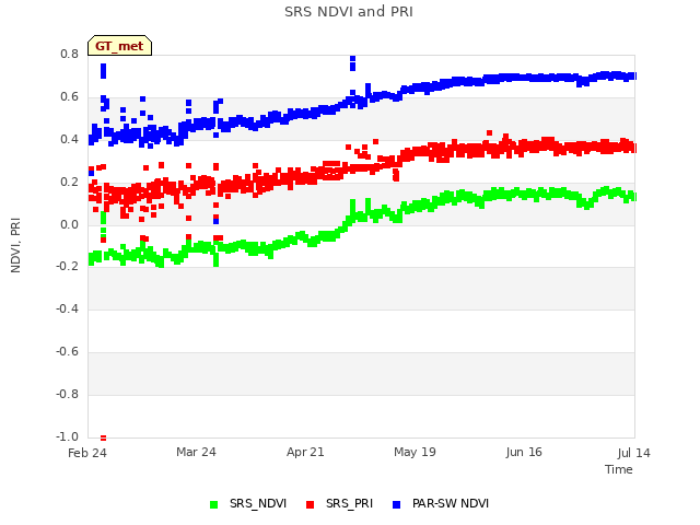 plot of SRS NDVI and PRI