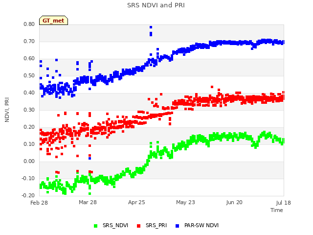 plot of SRS NDVI and PRI