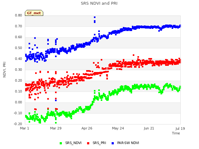 plot of SRS NDVI and PRI