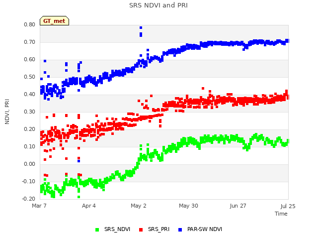 plot of SRS NDVI and PRI