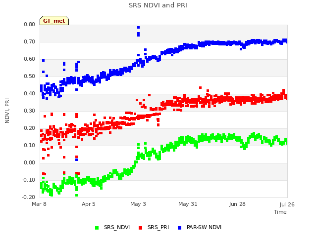 plot of SRS NDVI and PRI