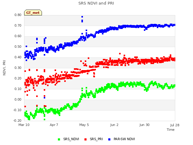 plot of SRS NDVI and PRI