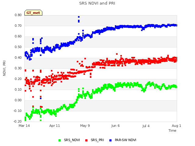 plot of SRS NDVI and PRI