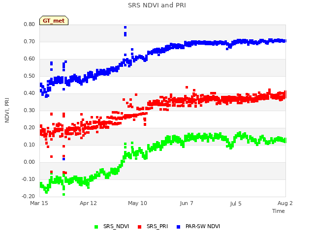 plot of SRS NDVI and PRI