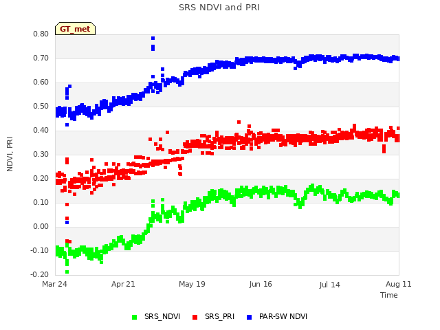 plot of SRS NDVI and PRI