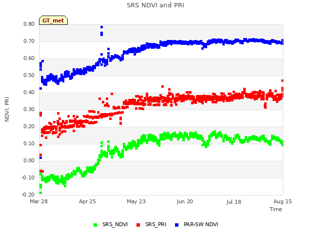 plot of SRS NDVI and PRI