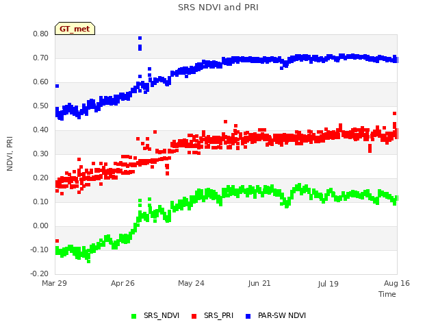 plot of SRS NDVI and PRI