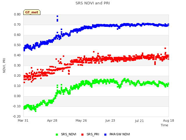 plot of SRS NDVI and PRI