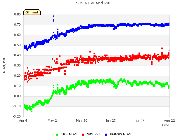 plot of SRS NDVI and PRI