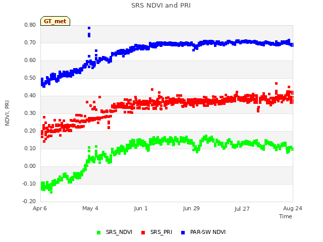 plot of SRS NDVI and PRI