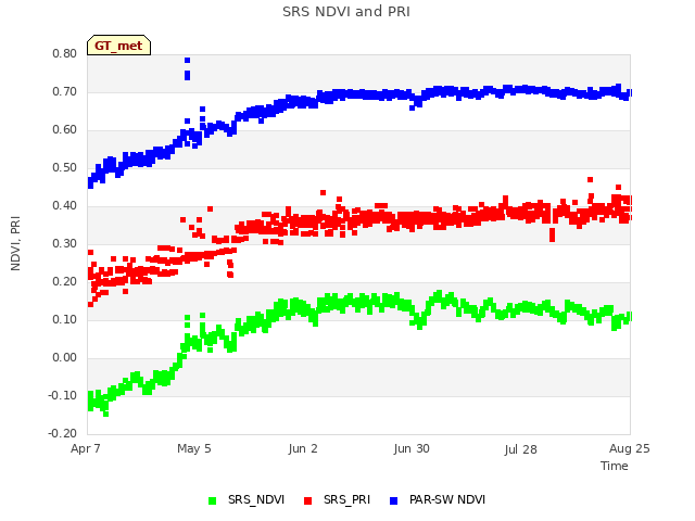 plot of SRS NDVI and PRI