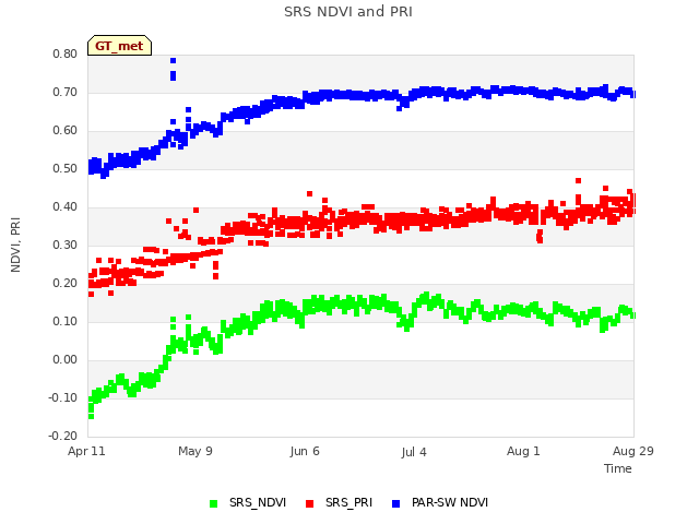 plot of SRS NDVI and PRI