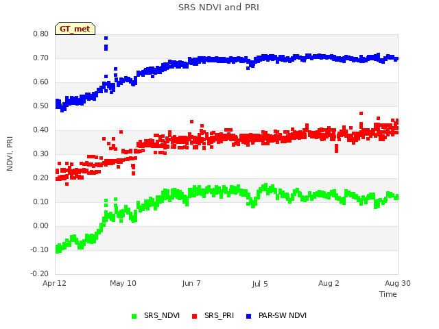 plot of SRS NDVI and PRI