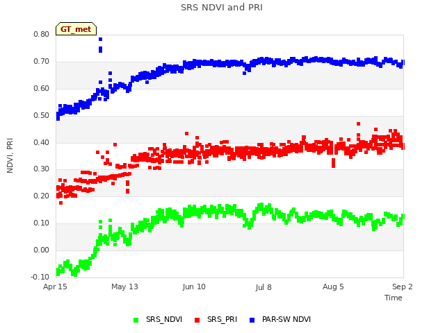 plot of SRS NDVI and PRI