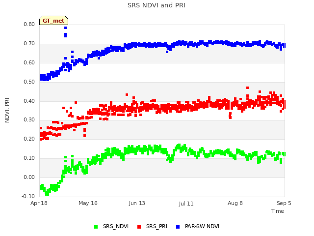 plot of SRS NDVI and PRI