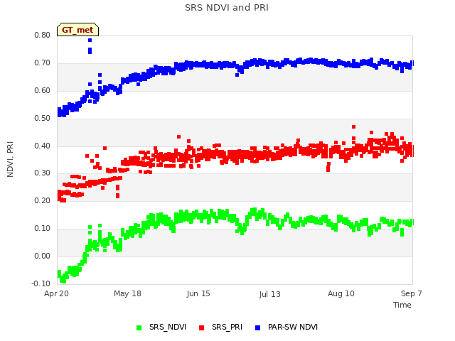 plot of SRS NDVI and PRI