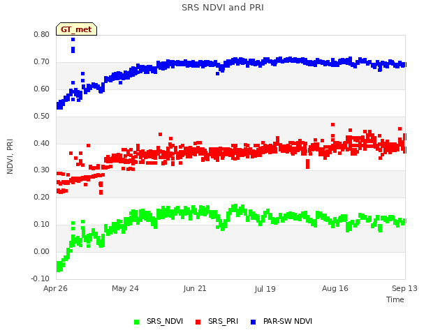 plot of SRS NDVI and PRI