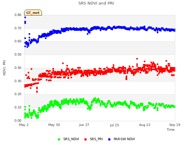 plot of SRS NDVI and PRI