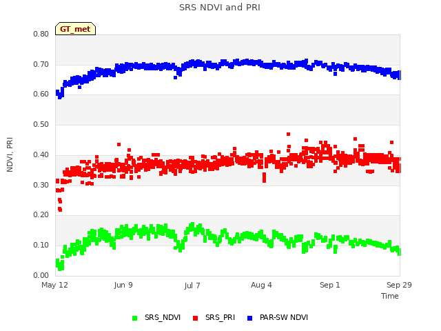 plot of SRS NDVI and PRI