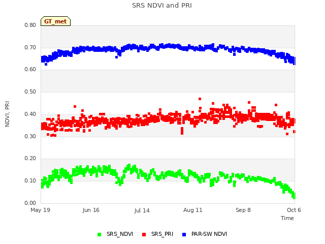 plot of SRS NDVI and PRI