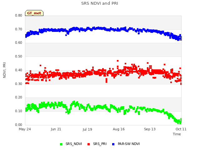 plot of SRS NDVI and PRI