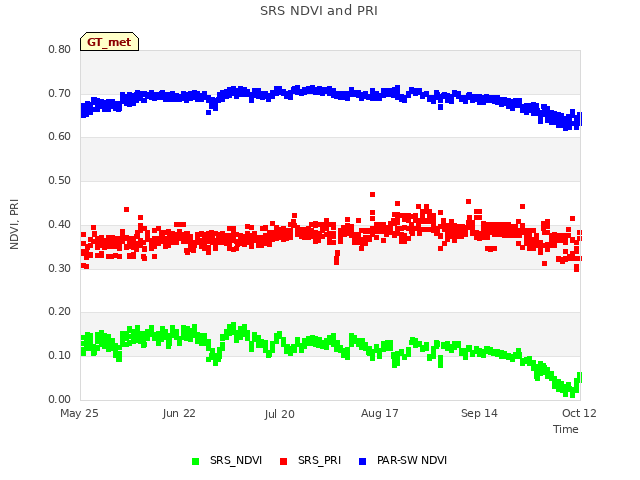 plot of SRS NDVI and PRI