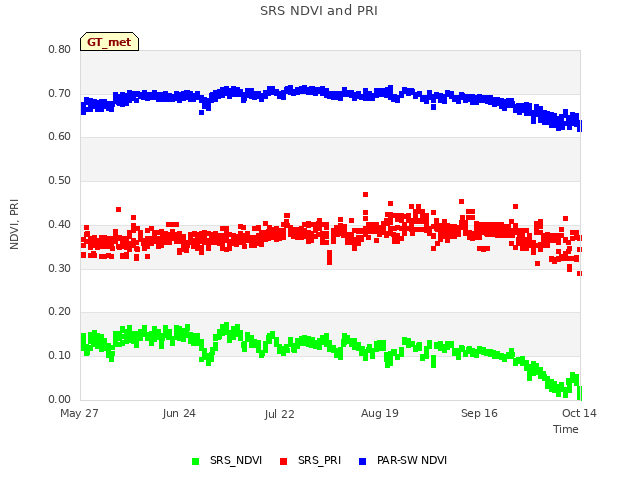 plot of SRS NDVI and PRI