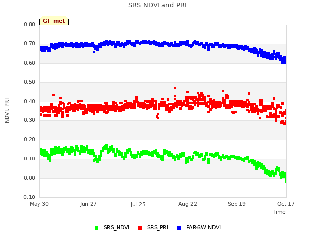 plot of SRS NDVI and PRI