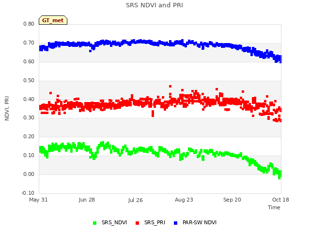 plot of SRS NDVI and PRI