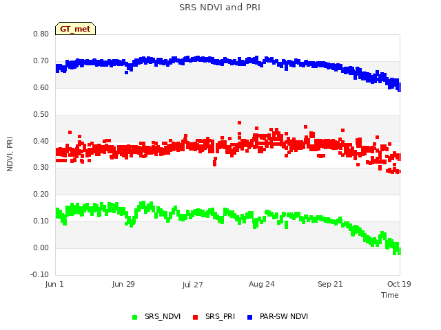 plot of SRS NDVI and PRI