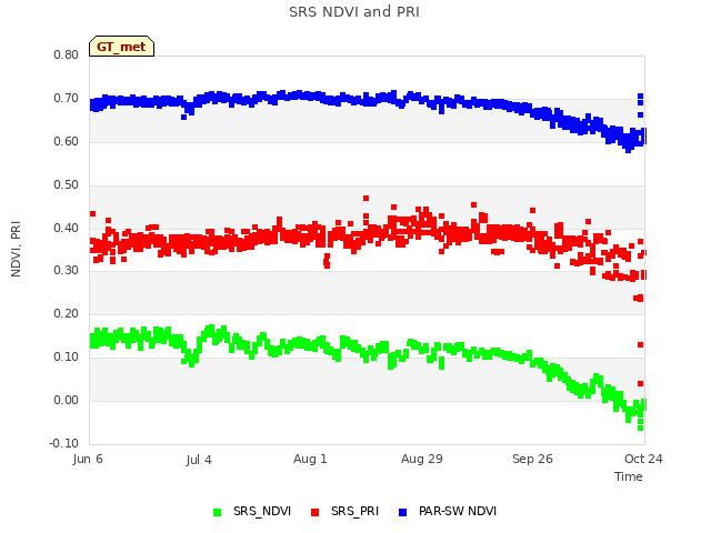 plot of SRS NDVI and PRI